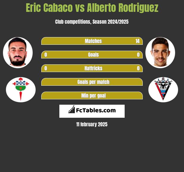 Eric Cabaco vs Alberto Rodriguez h2h player stats