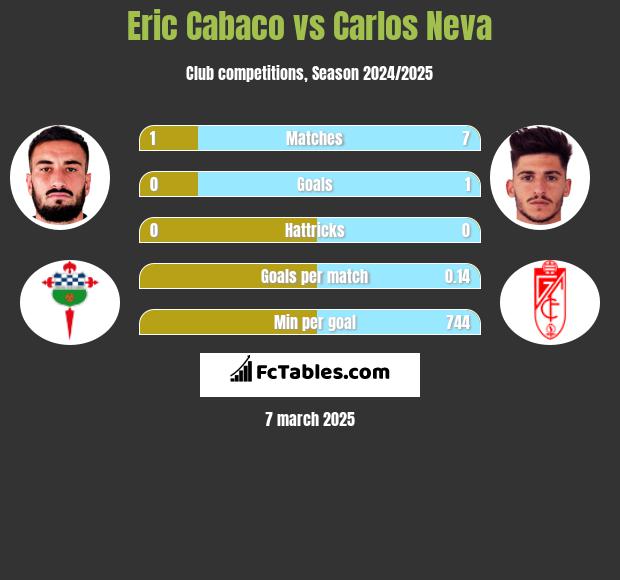 Eric Cabaco vs Carlos Neva h2h player stats