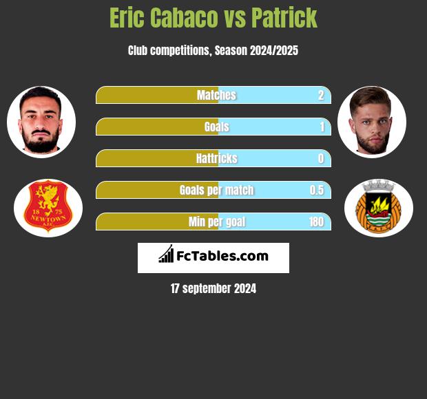 Eric Cabaco vs Patrick h2h player stats