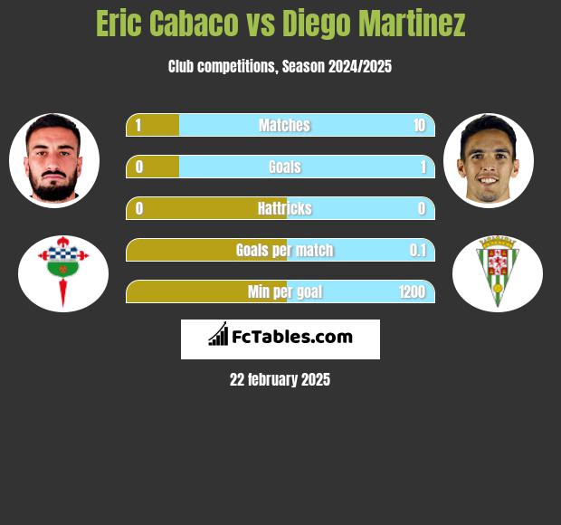 Eric Cabaco vs Diego Martinez h2h player stats