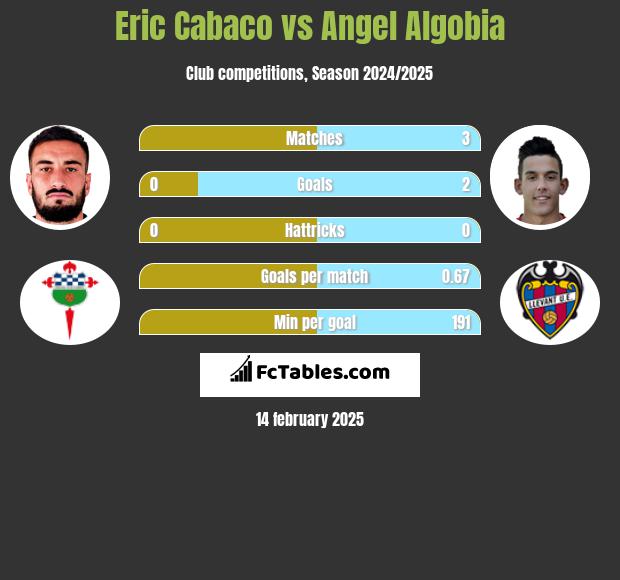 Eric Cabaco vs Angel Algobia h2h player stats