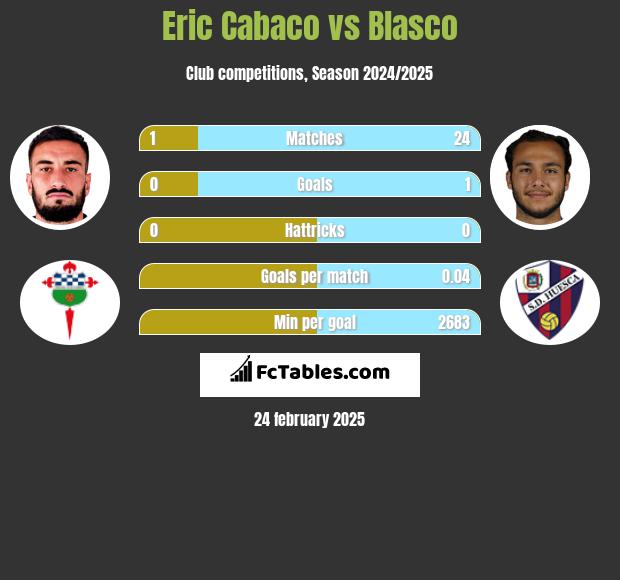 Eric Cabaco vs Blasco h2h player stats