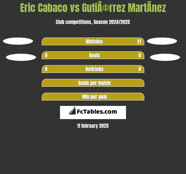 Eric Cabaco vs GutiÃ©rrez MartÃ­nez h2h player stats