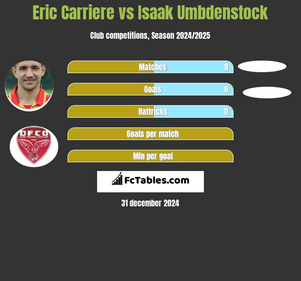 Eric Carriere vs Isaak Umbdenstock h2h player stats