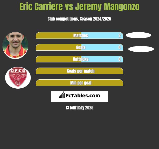 Eric Carriere vs Jeremy Mangonzo h2h player stats