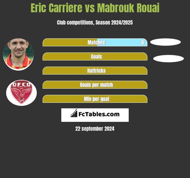 Eric Carriere vs Mabrouk Rouai h2h player stats