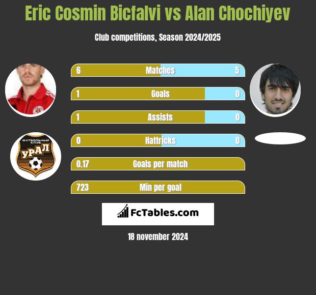 Eric Cosmin Bicfalvi vs Alan Chochiyev h2h player stats