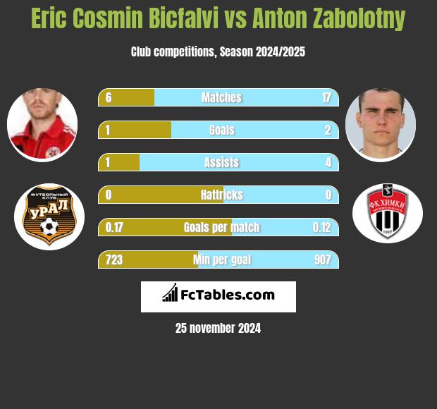 Eric Cosmin Bicfalvi vs Anton Zabolotny h2h player stats