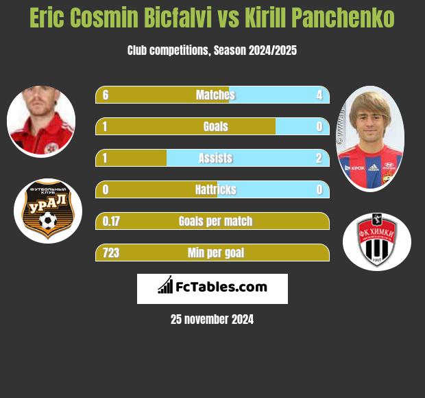 Eric Cosmin Bicfalvi vs Kirill Panczenko h2h player stats