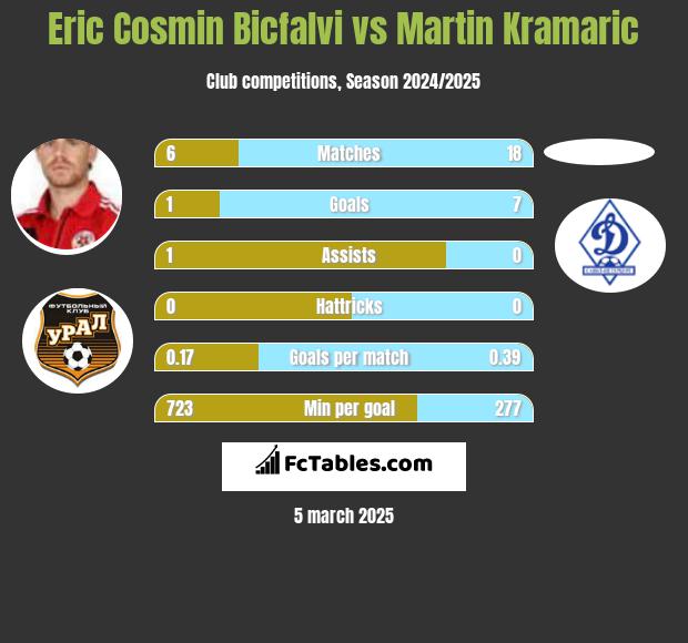 Eric Cosmin Bicfalvi vs Martin Kramaric h2h player stats