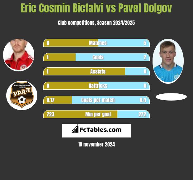 Eric Cosmin Bicfalvi vs Pavel Dolgov h2h player stats