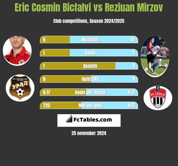 Eric Cosmin Bicfalvi vs Reziuan Mirzov h2h player stats