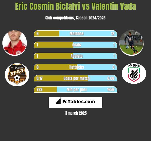 Eric Cosmin Bicfalvi vs Valentin Vada h2h player stats