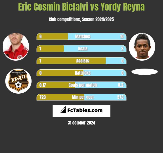 Eric Cosmin Bicfalvi vs Yordy Reyna h2h player stats