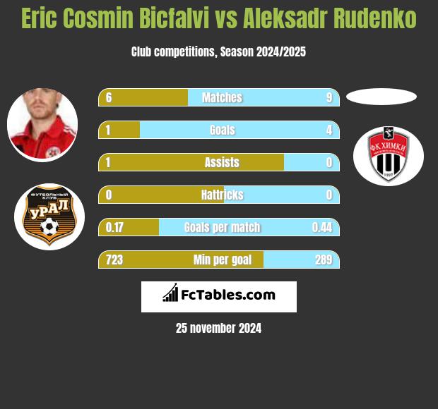 Eric Cosmin Bicfalvi vs Aleksadr Rudenko h2h player stats