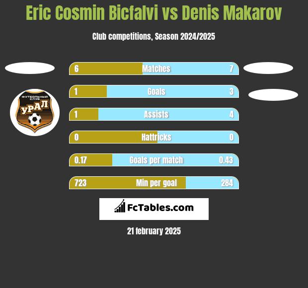 Eric Cosmin Bicfalvi vs Denis Makarov h2h player stats