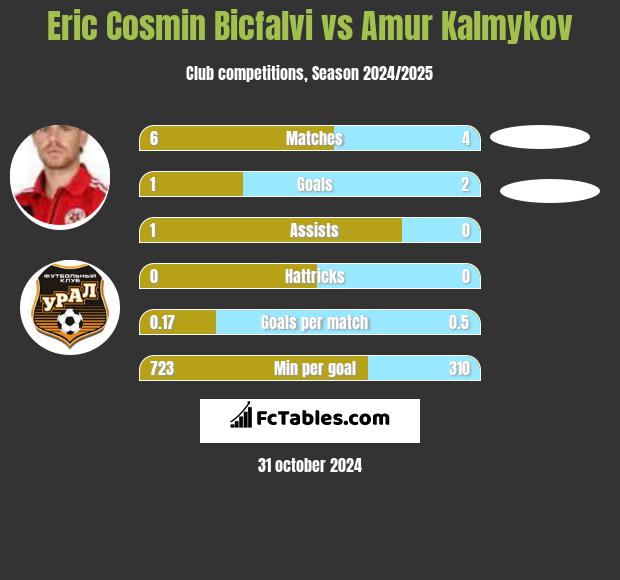 Eric Cosmin Bicfalvi vs Amur Kalmykov h2h player stats