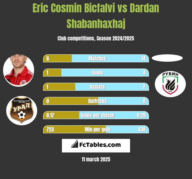 Eric Cosmin Bicfalvi vs Dardan Shabanhaxhaj h2h player stats