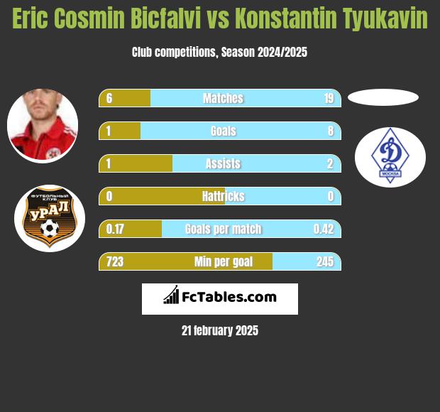 Eric Cosmin Bicfalvi vs Konstantin Tyukavin h2h player stats