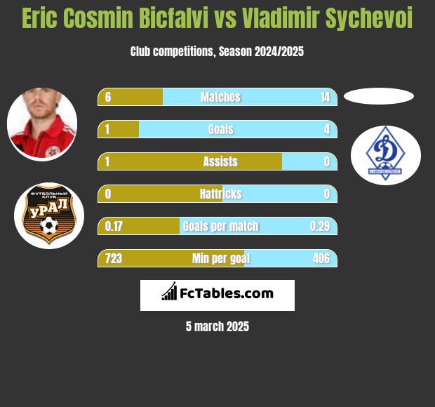 Eric Cosmin Bicfalvi vs Vladimir Sychevoi h2h player stats