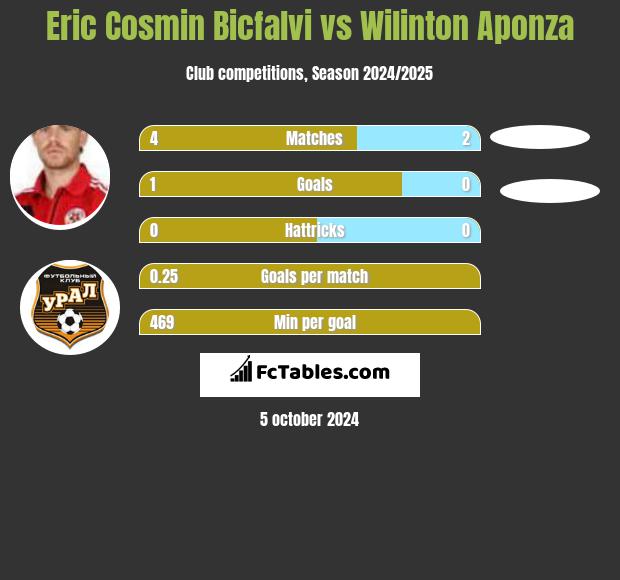 Eric Cosmin Bicfalvi vs Wilinton Aponza h2h player stats