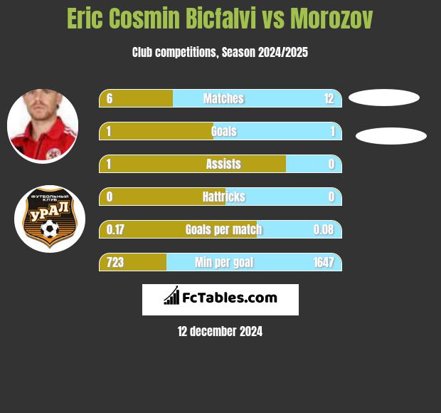 Eric Cosmin Bicfalvi vs Morozov h2h player stats