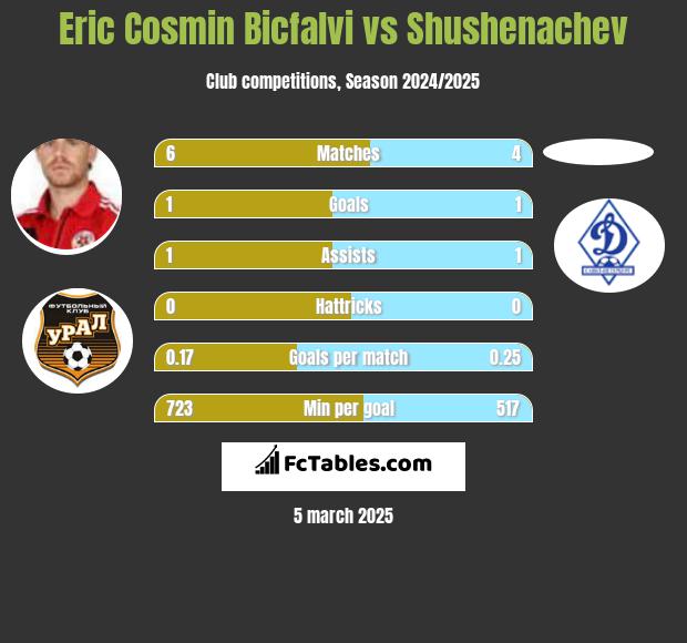 Eric Cosmin Bicfalvi vs Shushenachev h2h player stats