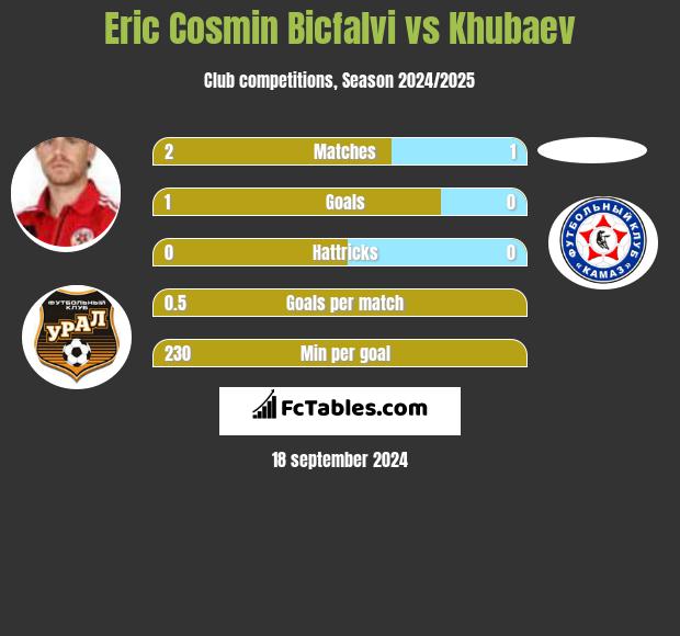 Eric Cosmin Bicfalvi vs Khubaev h2h player stats