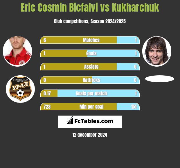 Eric Cosmin Bicfalvi vs Kukharchuk h2h player stats