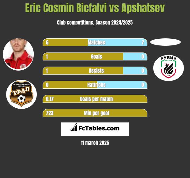 Eric Cosmin Bicfalvi vs Apshatsev h2h player stats