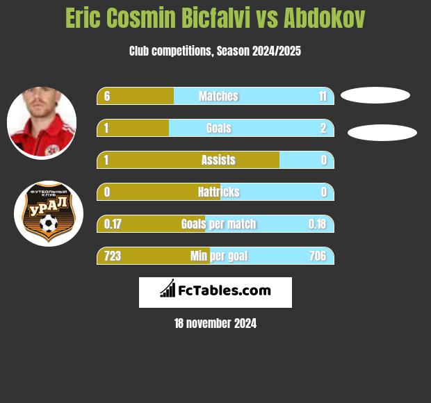 Eric Cosmin Bicfalvi vs Abdokov h2h player stats