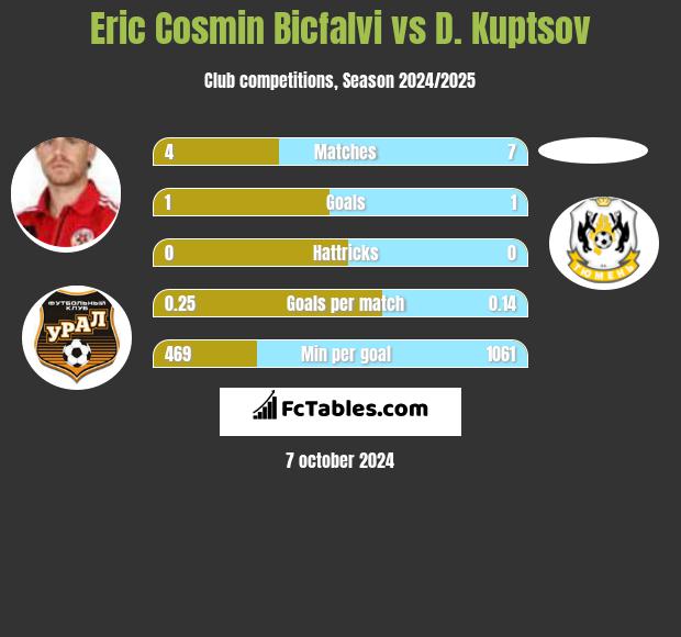 Eric Cosmin Bicfalvi vs D. Kuptsov h2h player stats