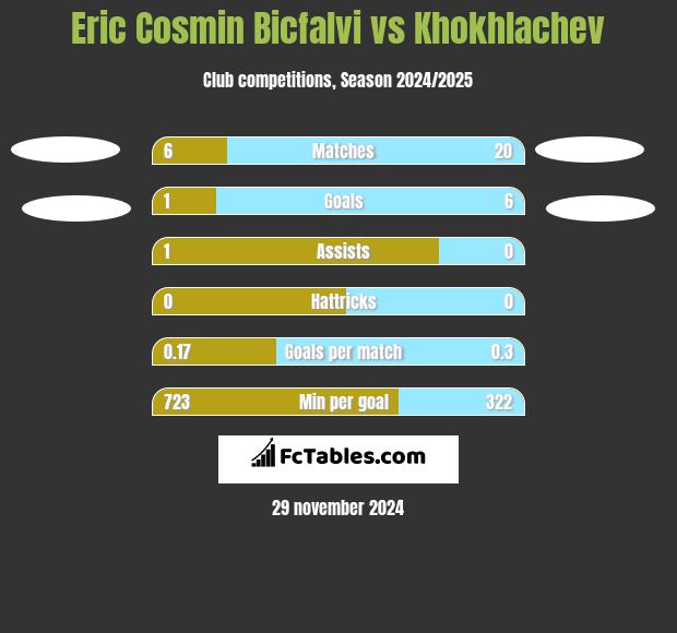 Eric Cosmin Bicfalvi vs Khokhlachev h2h player stats