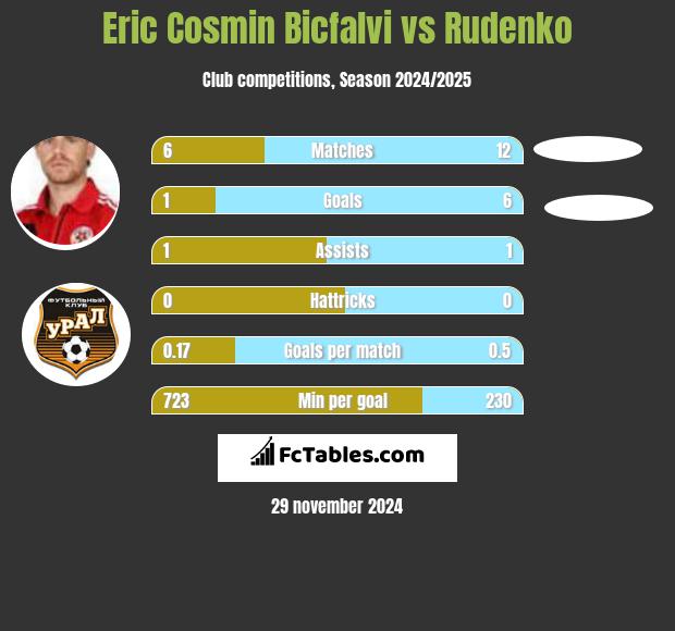 Eric Cosmin Bicfalvi vs Rudenko h2h player stats