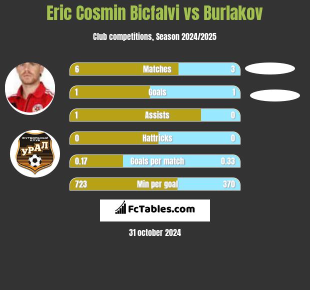 Eric Cosmin Bicfalvi vs Burlakov h2h player stats