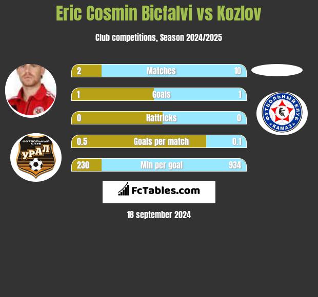 Eric Cosmin Bicfalvi vs Kozlov h2h player stats