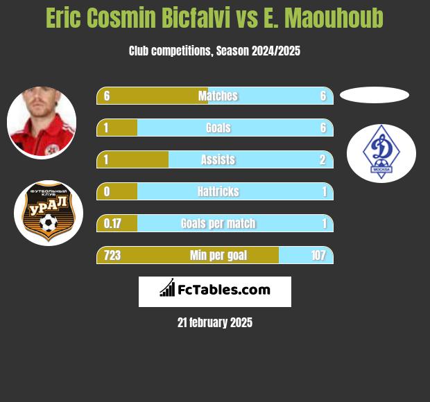 Eric Cosmin Bicfalvi vs E. Maouhoub h2h player stats