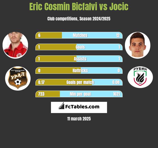 Eric Cosmin Bicfalvi vs Jocic h2h player stats