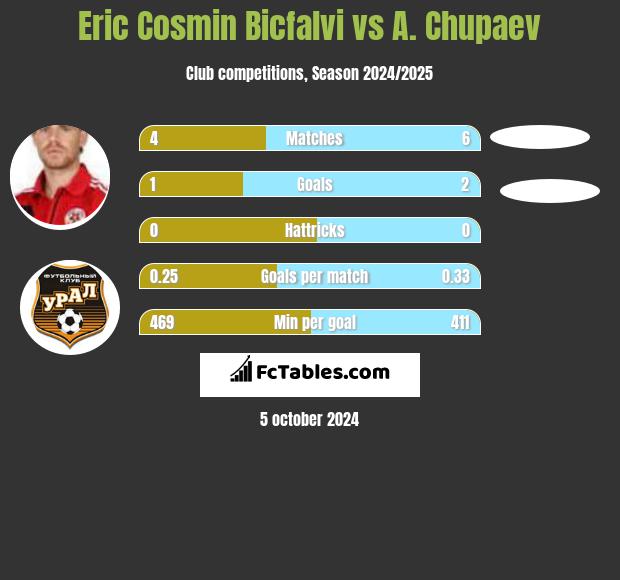 Eric Cosmin Bicfalvi vs A. Chupaev h2h player stats