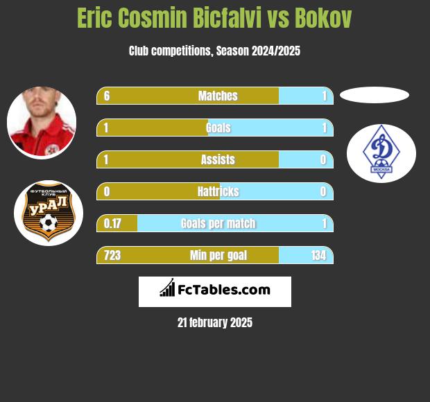 Eric Cosmin Bicfalvi vs Bokov h2h player stats