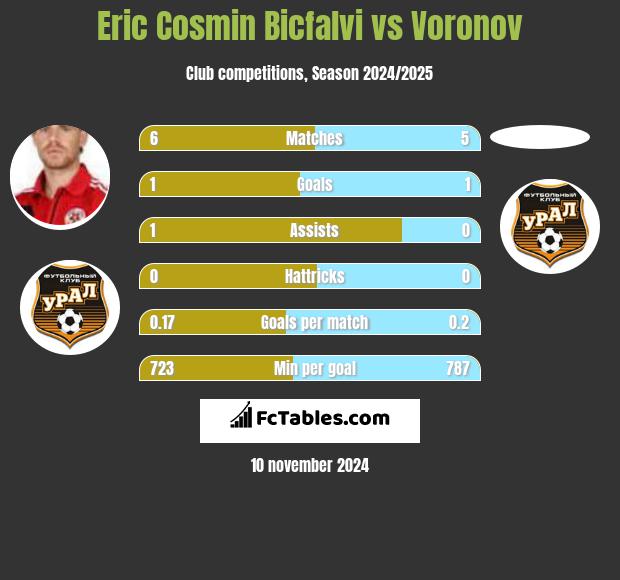 Eric Cosmin Bicfalvi vs Voronov h2h player stats