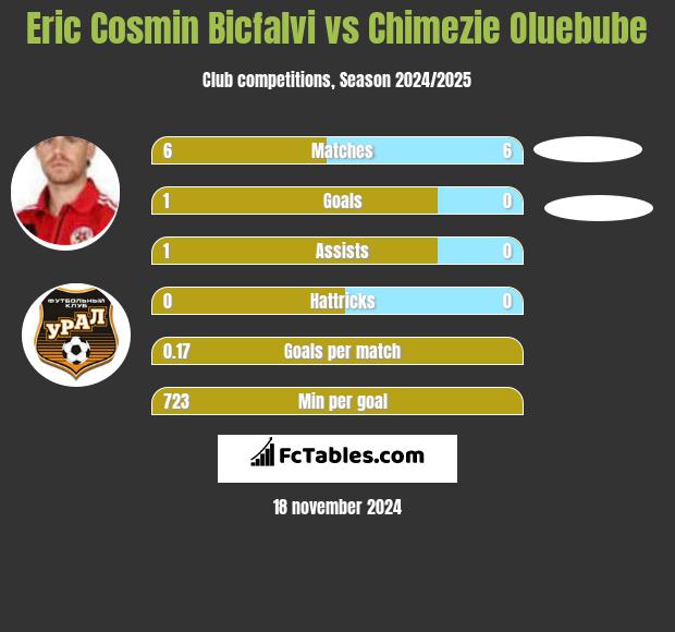 Eric Cosmin Bicfalvi vs Chimezie Oluebube h2h player stats