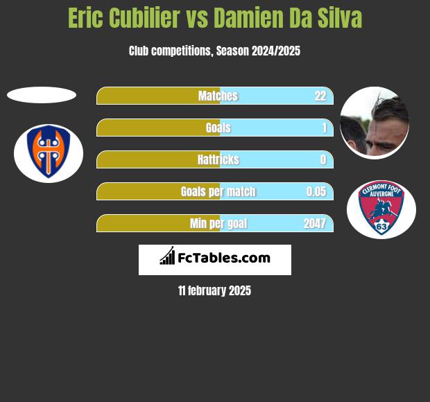 Eric Cubilier vs Damien Da Silva h2h player stats