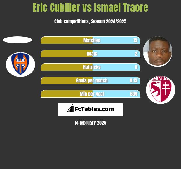 Eric Cubilier vs Ismael Traore h2h player stats