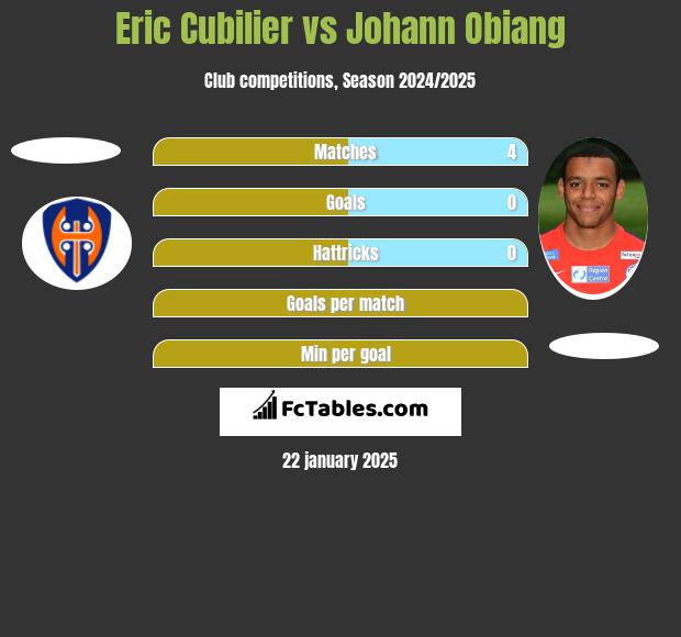 Eric Cubilier vs Johann Obiang h2h player stats