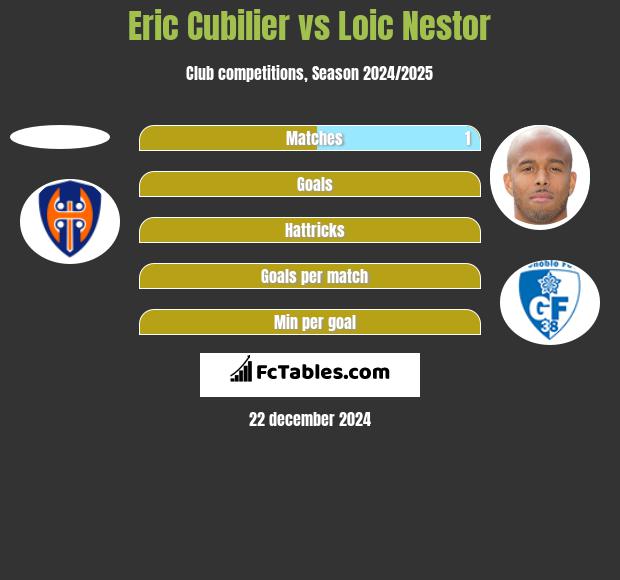 Eric Cubilier vs Loic Nestor h2h player stats