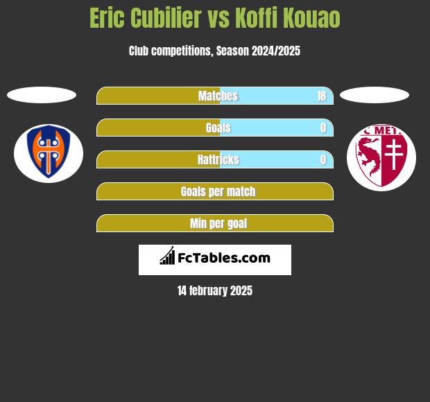 Eric Cubilier vs Koffi Kouao h2h player stats