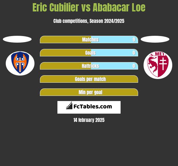 Eric Cubilier vs Ababacar Loe h2h player stats