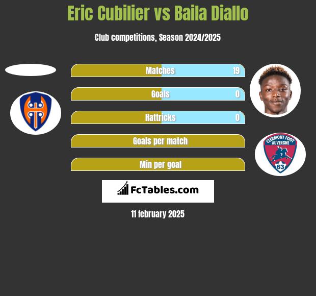 Eric Cubilier vs Baila Diallo h2h player stats