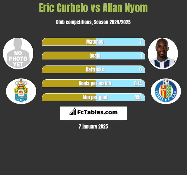 Eric Curbelo vs Allan Nyom h2h player stats